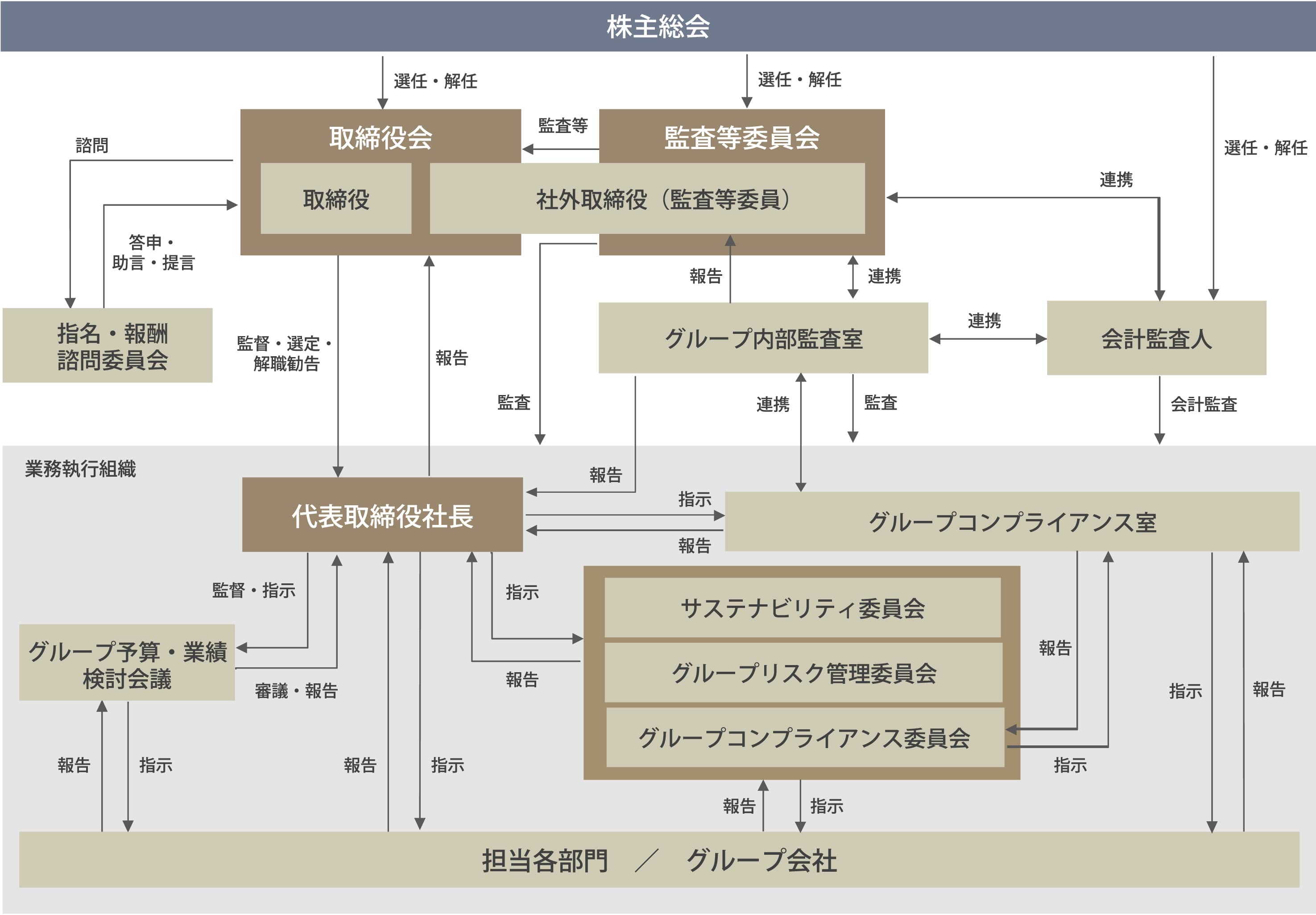 ガバナンス体制